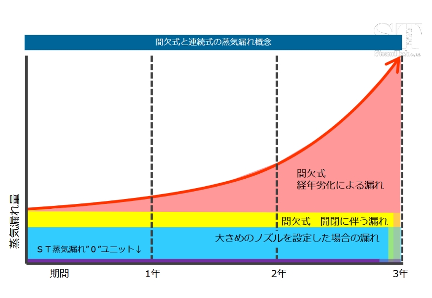 間欠式と連続式の蒸気漏れ概念の図